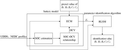 Determination of Optimal Indicators Based on Statistical Analysis for the State of Health Estimation of a Lithium-Ion Battery